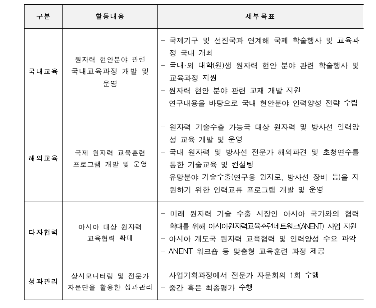 원자력 인력양성 Power-up 사업별 세부목표