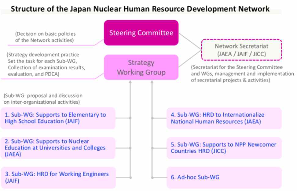 일본 원자력인재육성 네트워크 체계도