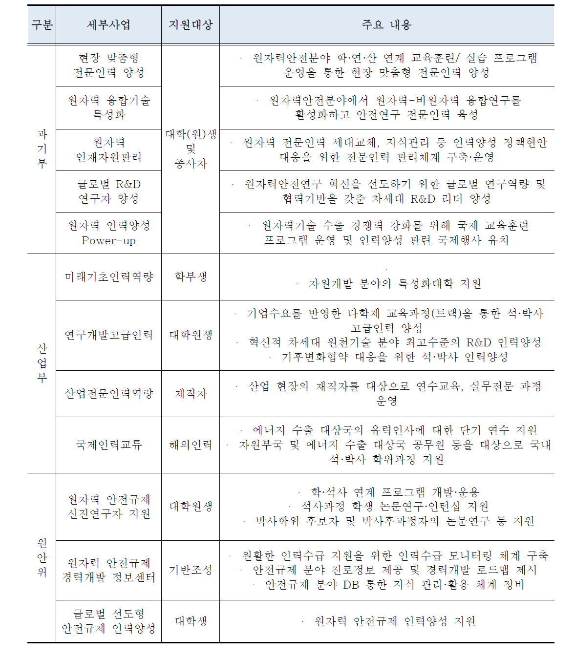 원자력 관계부처 인력양성 사업 현황 (2019년 현재)