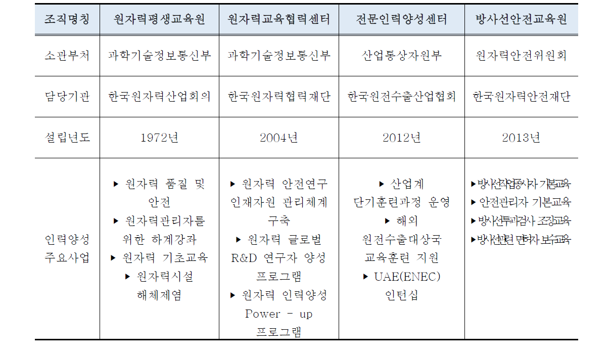 국내 원자력 인력양성 지원조직 현황