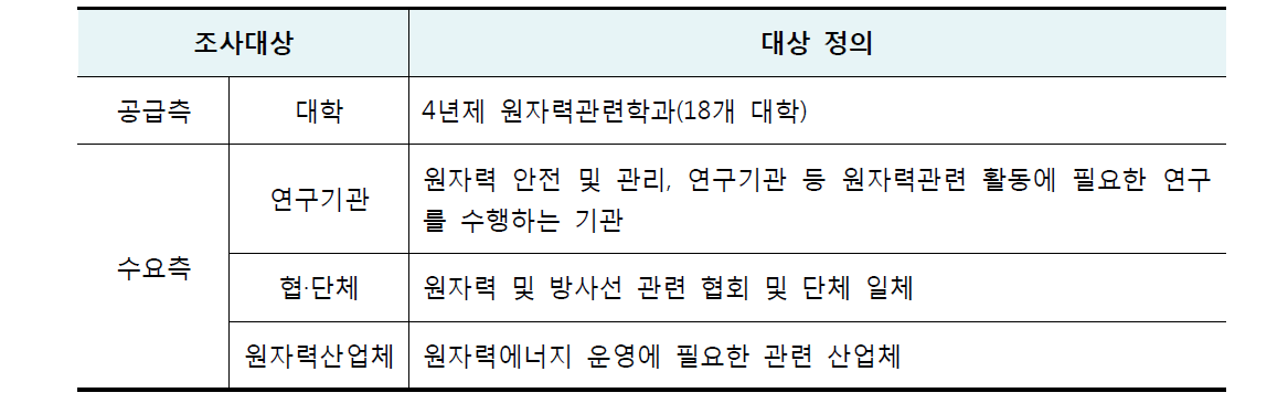 2019년 원자력연구인력 수급실태조사 개요