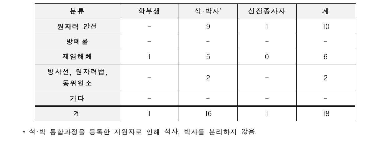 2018년 하반기 원자력 안전연구 스칼라십 수혜자 분포