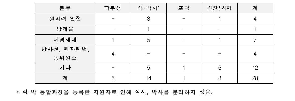 2019년 원자력 안전연구 스칼라십 수혜자 분포