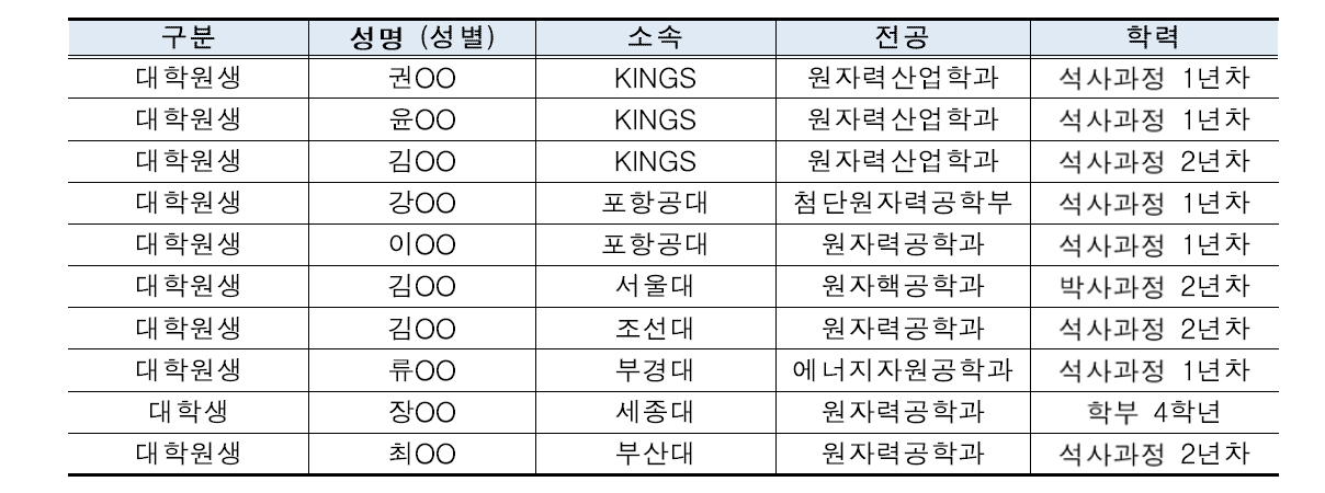 2019년 하반기 심지층처분 실험실습 프로그램 참가자 명단 (10명)