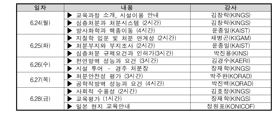 2019년 하반기 심지층처분 실험실습 프로그램(국내 교육)