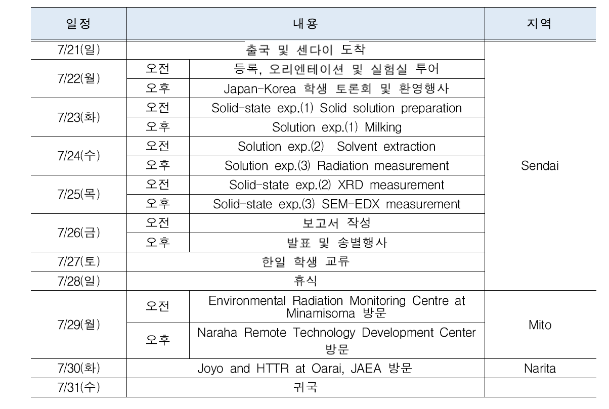 2019년 핵주기 실헙실습 국외교육 및 시설견학 일정