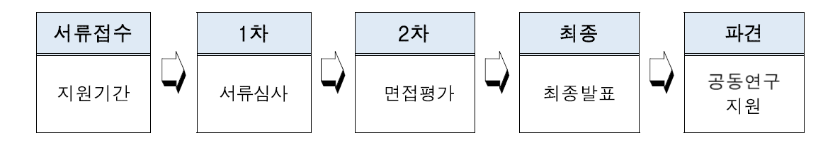 2019 원자력 글로벌 포닥펠로우십 선발절차