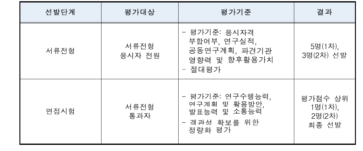 2019 원자력 글로벌 포닥펠로우십 선발평가 개괄