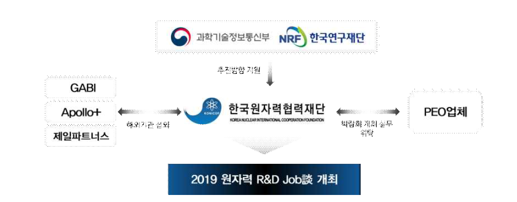 2019 원자력 R&D Job談 추진체계도