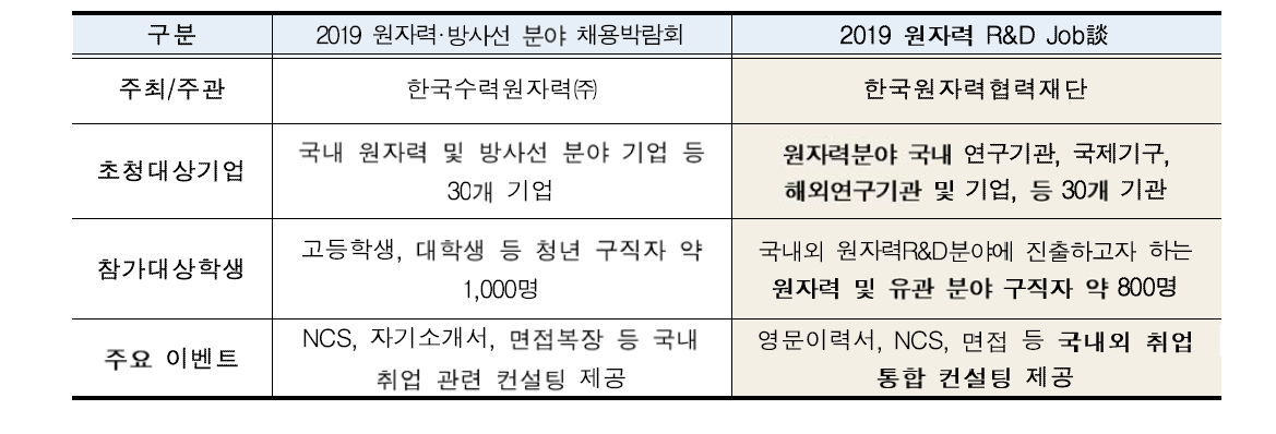 ‘2019 원자력·방사선 분야 채용박람회’및‘2019 원자력 R&D Job談’비교