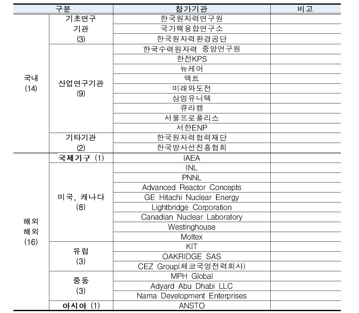 2019 원자력 R&D Job談 참가기관