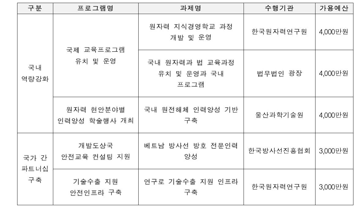 2018년 원자력 인력양성 Power-up 활동사업 목록