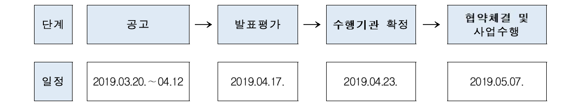 2018년 원자력 인력양성 Power-up 활동 공모 일정