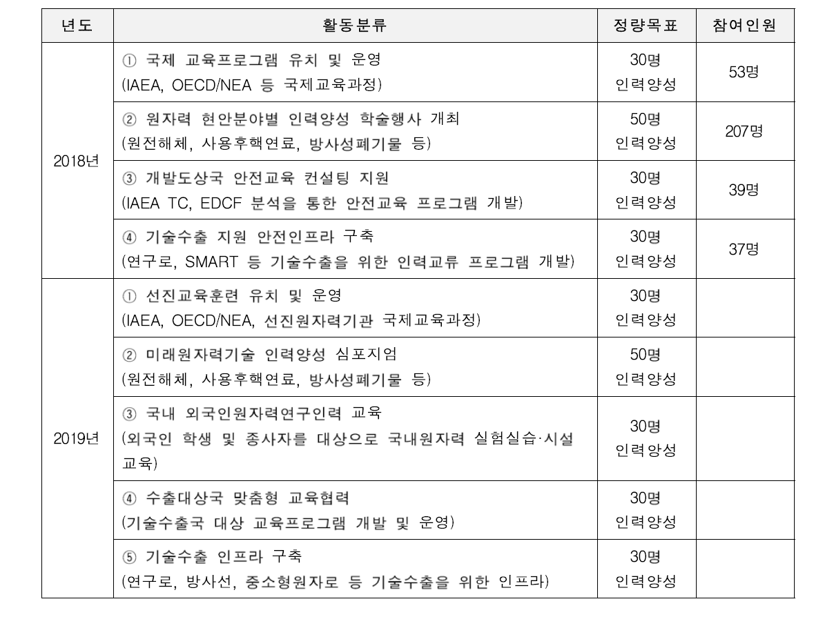 2018∼19년 ‘원자력 인력양성 Power-up’ 사업 정량 목표