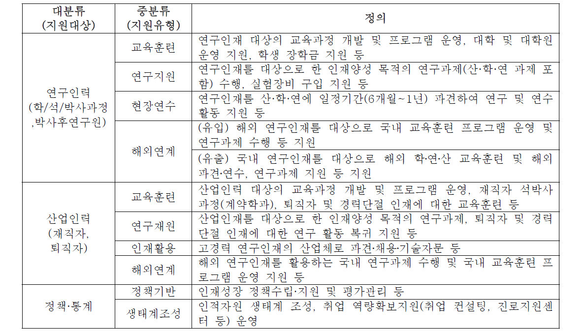 정부연구개발 과학기술 인력양성 지원사업의 지원대상 및 유형