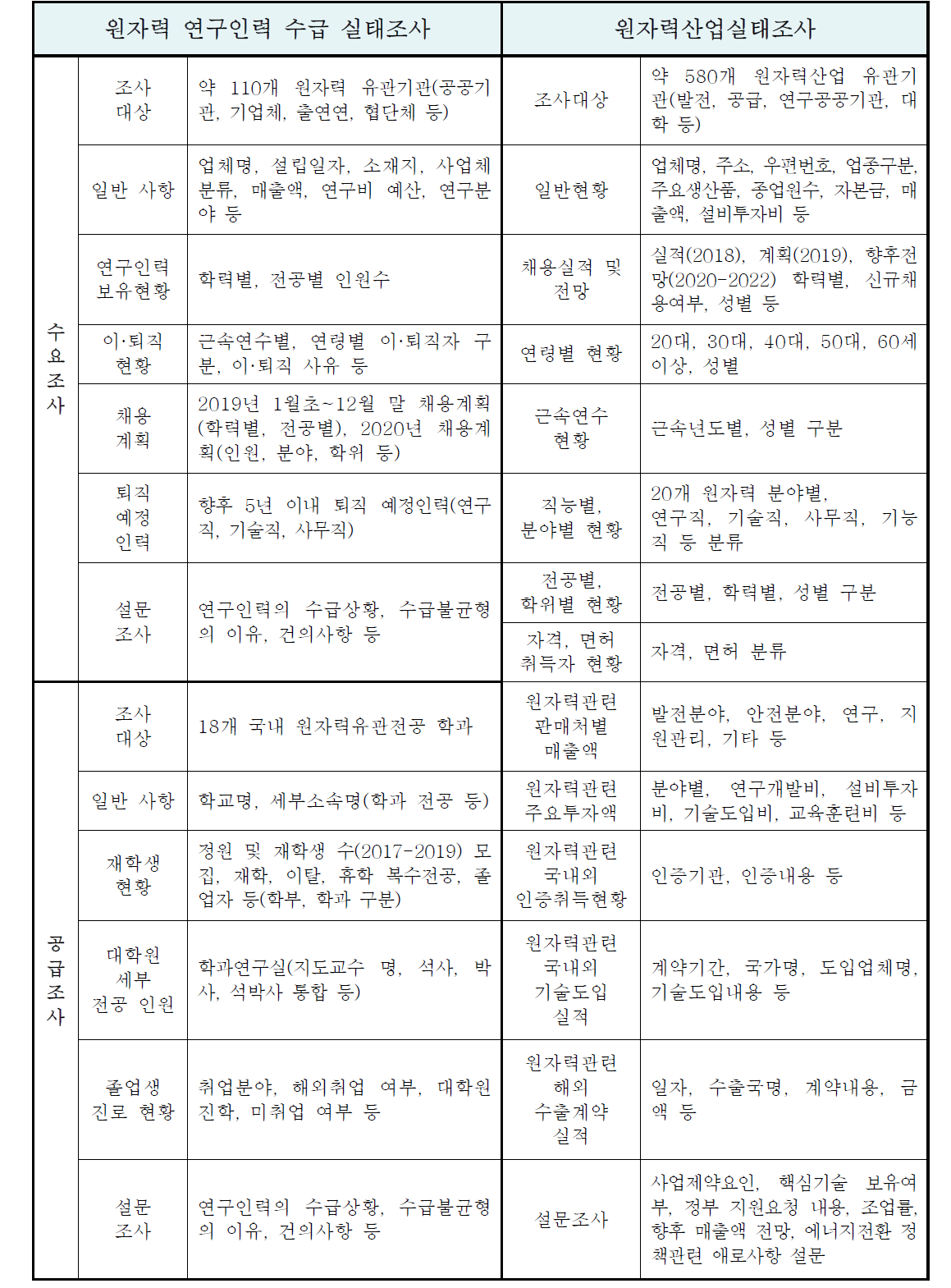 원자력연구인력 수요조사 및 제24회 원자력산업실태 비교