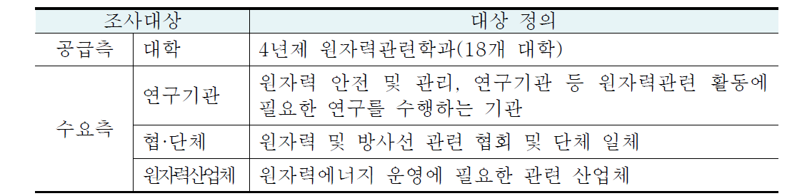 2019년 원자력연구인력 수급실태조사 개요