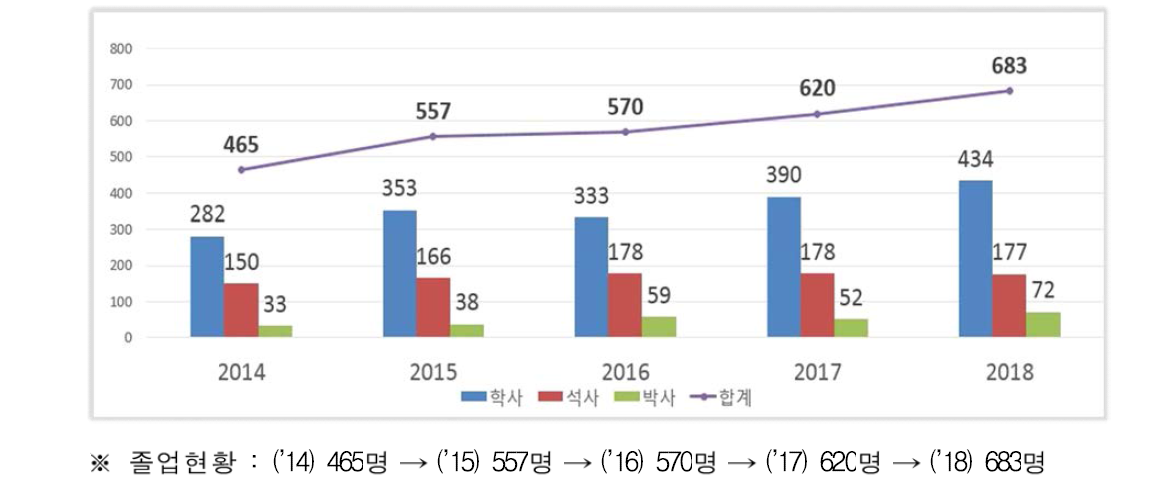 원자력전공 대학(원)생 졸업 현황