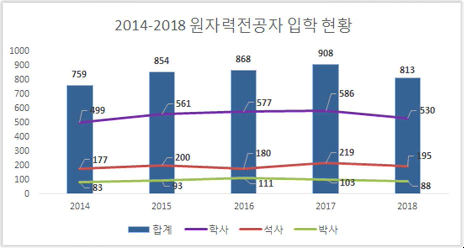 원자력전공 대학(원)생 입학 현황