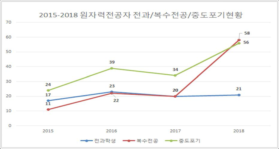 원자력전공자 전과/복수전공/중도포기 현황