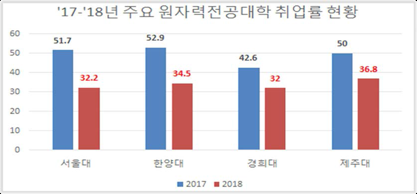 원자력전공자 취업률 현황