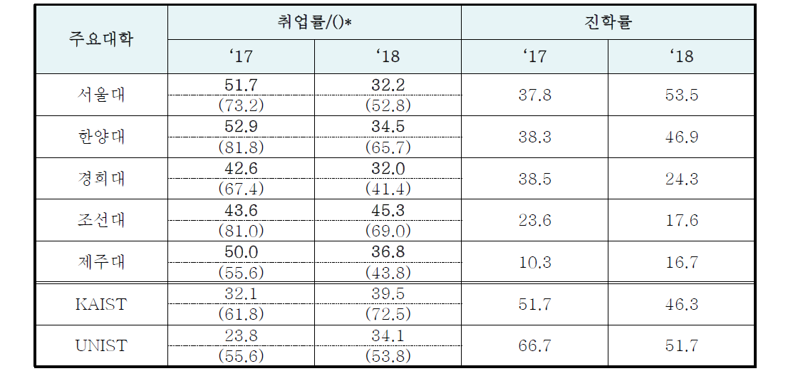 원자력전공자 취업률 현황