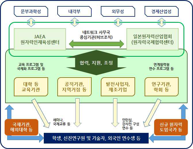 일본 원자력인재육성네트워크 체계도