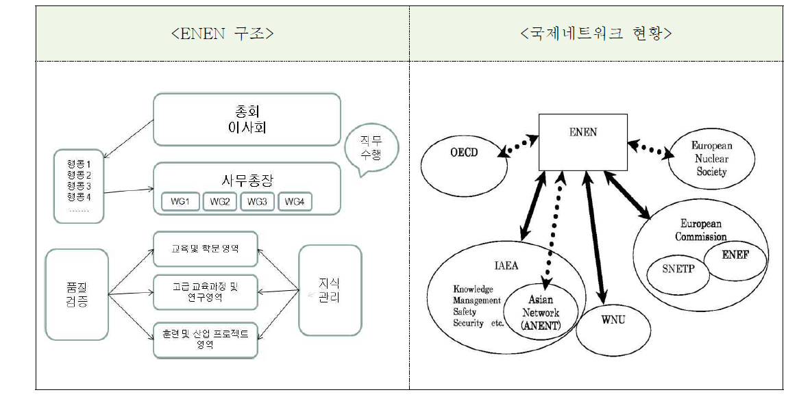 유럽원자력교육훈련네트워크(ENEN) 및 현황