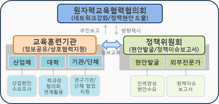 원자력교육협력협의회 운영체계