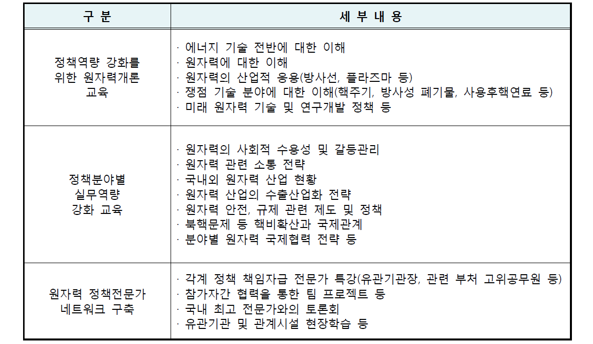 서울대 원자력정책센터 교육프로그램 커리큘럼