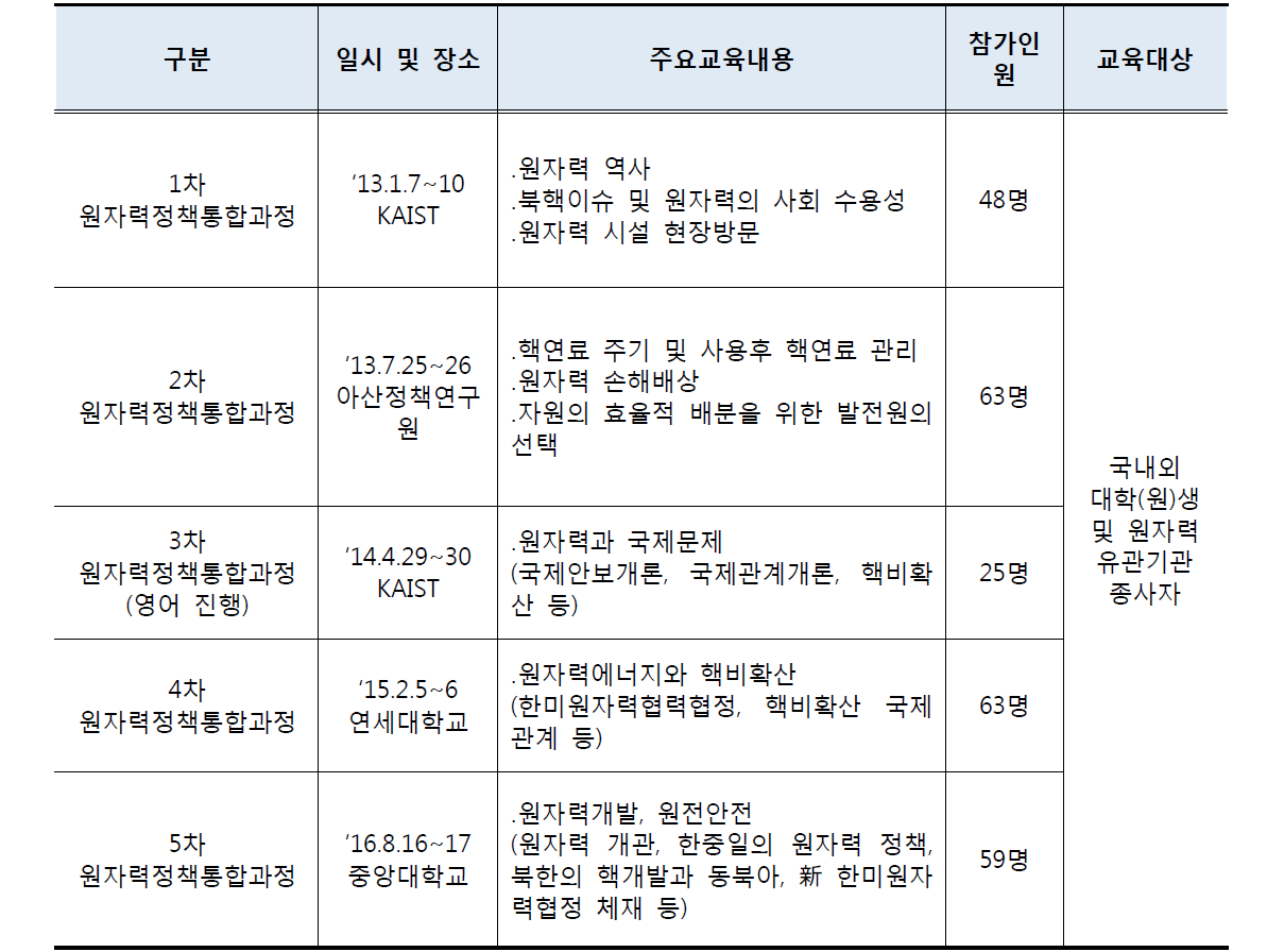 KONICOF-KAIST 원자력정책통합과정 추진현황