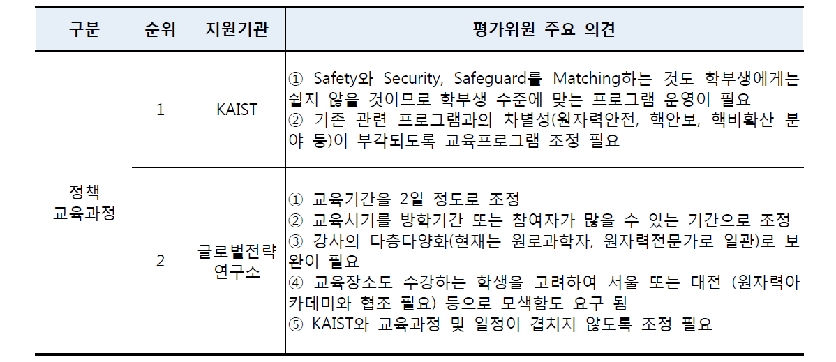 원자력 정책통합과정 공모 평가결과 요약