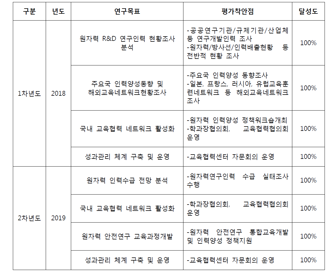 연도별 연구목표 및 평가착안점, 달성도