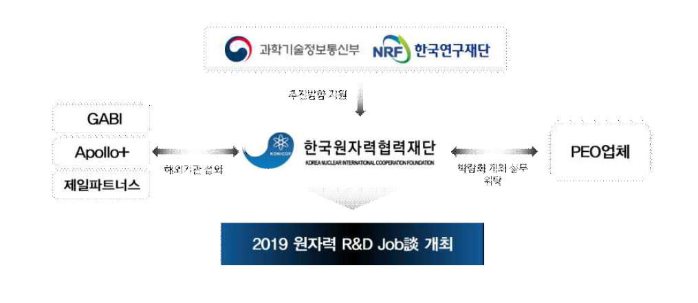 2019 원자력 R&D Job談 추진체계도