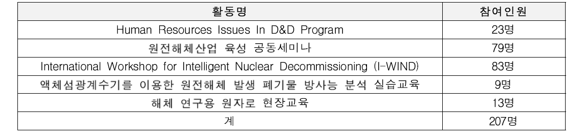 “국내 원전해체 인력양성 기반 구축” 세부활동별 참여인원