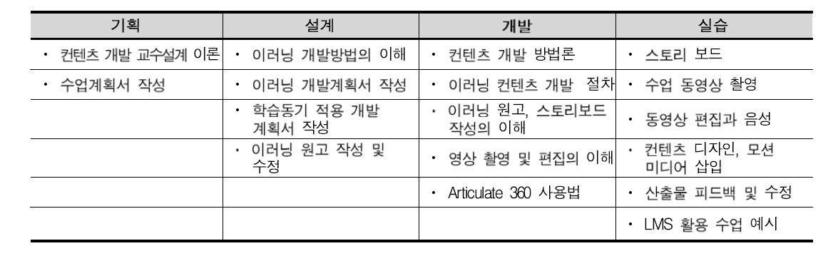 ANENT e-learning 과정 개발 흐름도