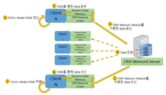 Data Flow