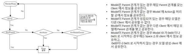 모델 Pose 공유 정책