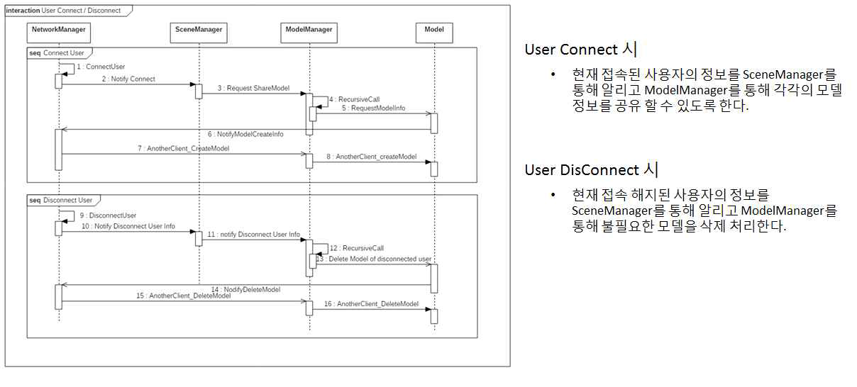 User Connect/Disconnect 정의