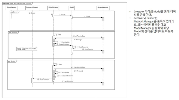 Model Share Flow