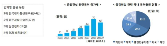 국내 증강현실 특허 현황 (나스미디어 자료)