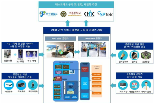 CRSF v3.0 및 세부과제 결과물 기반 4D+ SNS 서비스 구축 개념도