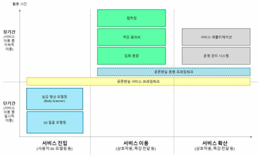 원천기술-서비스 연계 구조(안)