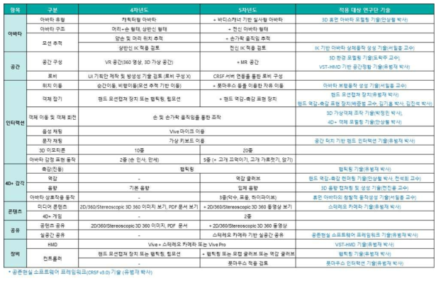 서비스 구성 요소별 연구단 기술의 단계적 적용 계획 수립