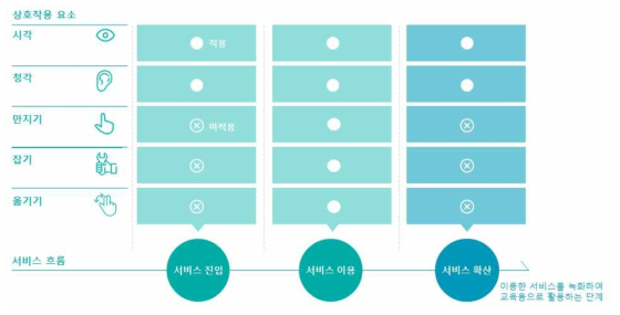 인터랙션 요소 매트릭스