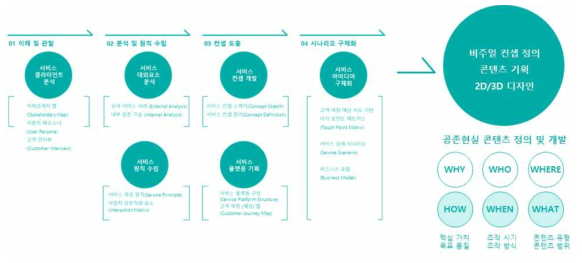 서비스 기획 및 콘텐츠 개발 간 연계 프로세스