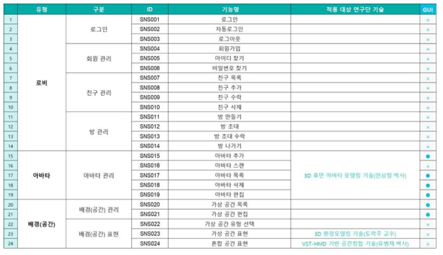 서비스 기능 명세 및 원천기술-기능 연계 목록(1)