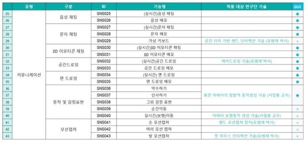 서비스 기능 명세 및 원천기술-기능 연계 목록(2)