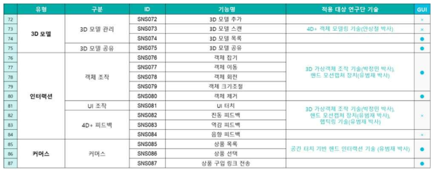 서비스 기능 명세 및 원천기술-기능 연계 목록(4)