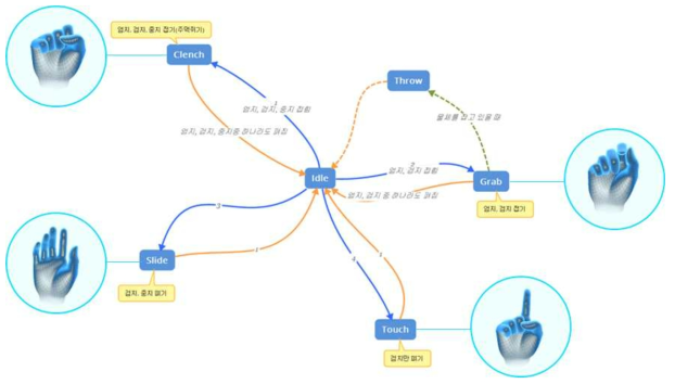 핸드 제스쳐 정의